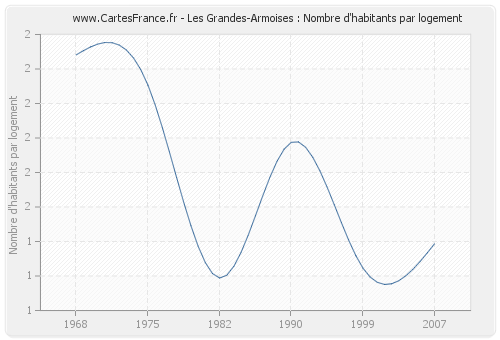 Les Grandes-Armoises : Nombre d'habitants par logement